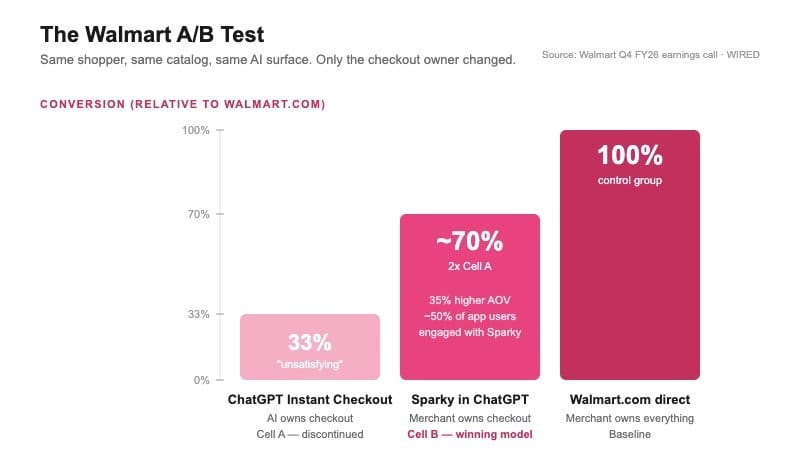 Bar chart comparing Walmart.com, ChatGPT instant checkout, and industry average conversion rates