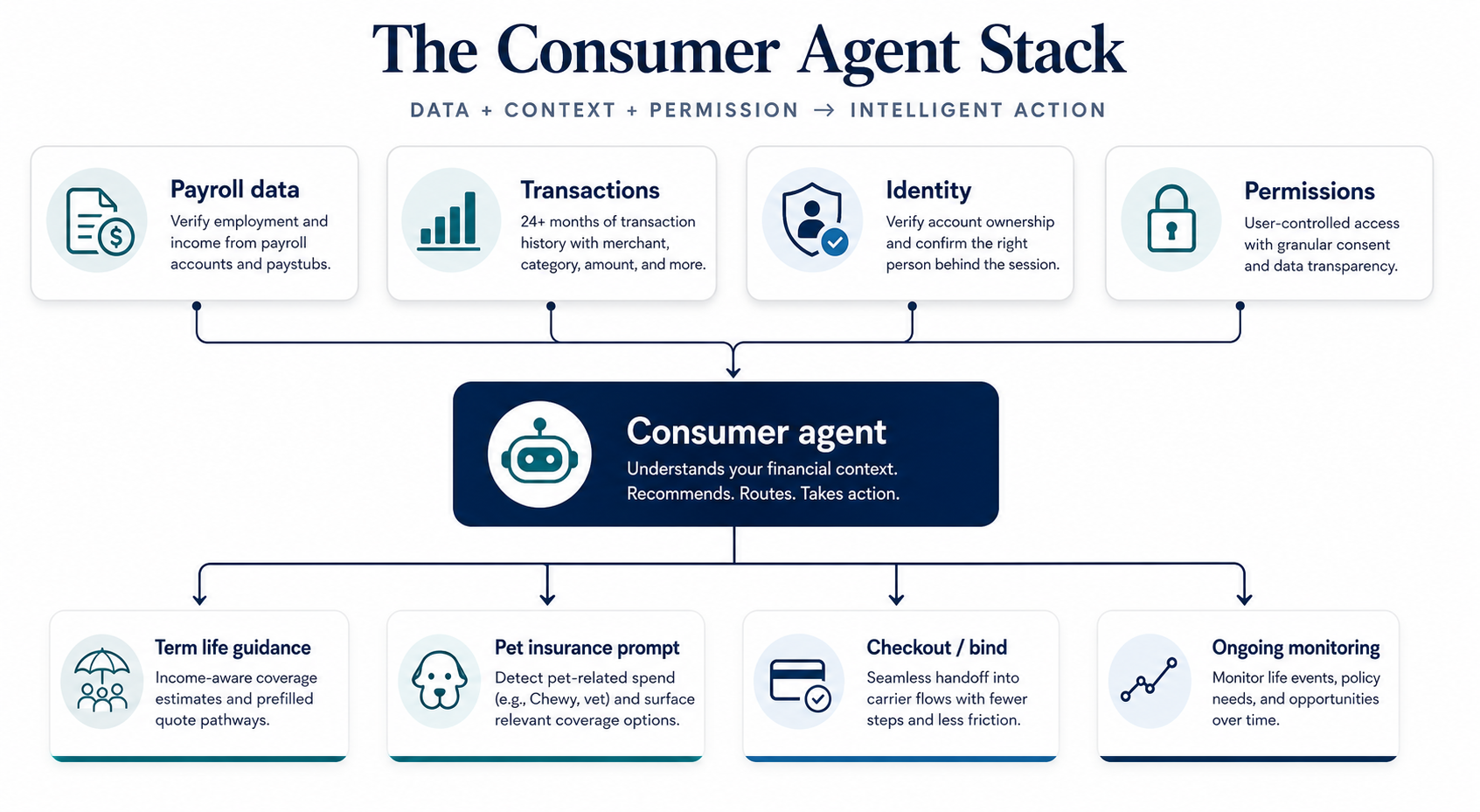 Diagram of payroll data, transactions, identity, and permissions flowing into a consumer agent that outputs term life guidance, pet insurance prompts, checkout, and monitoring.