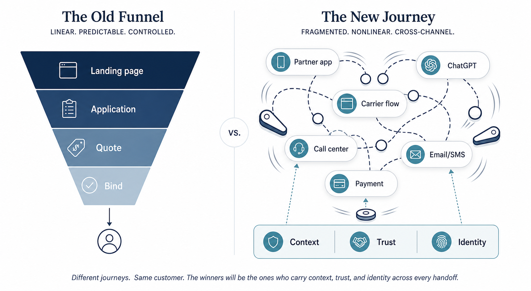 Comparison of a traditional insurance funnel with a fragmented modern journey across partner apps, ChatGPT, carrier flows, call centers, email, SMS, and payment.