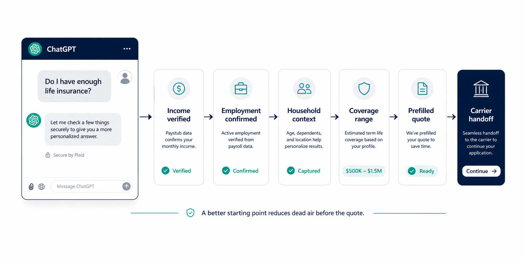 Illustration of a ChatGPT conversation about life insurance flowing into verified income, employment confirmation, coverage range, and a prefilled carrier handoff.