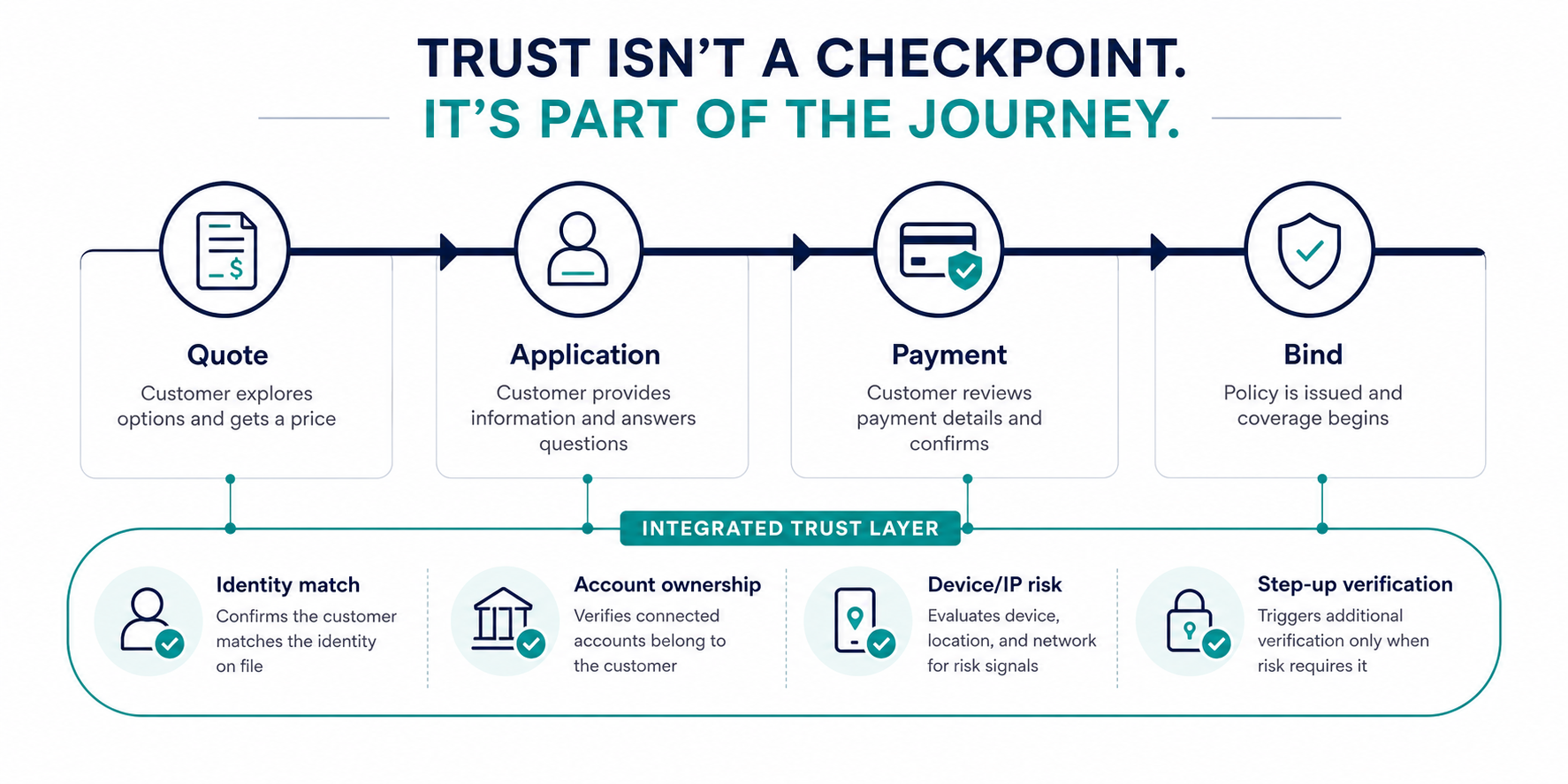 Insurance purchase flow with quote, application, payment, and bind over an integrated trust layer including identity match, account ownership, device and IP risk, and step-up verification.