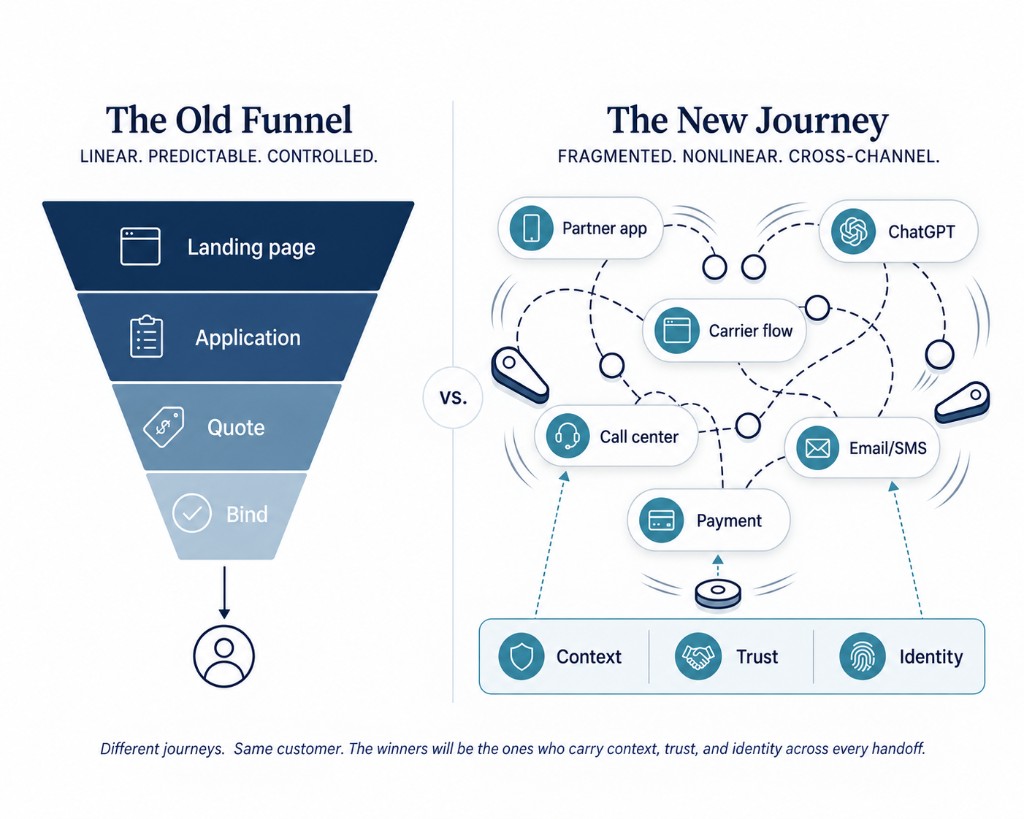 Comparison of a traditional insurance funnel with a fragmented modern journey